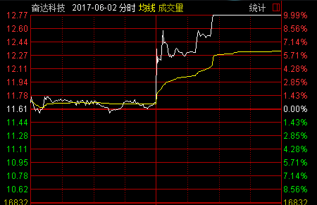 奋达科技重组最新消息