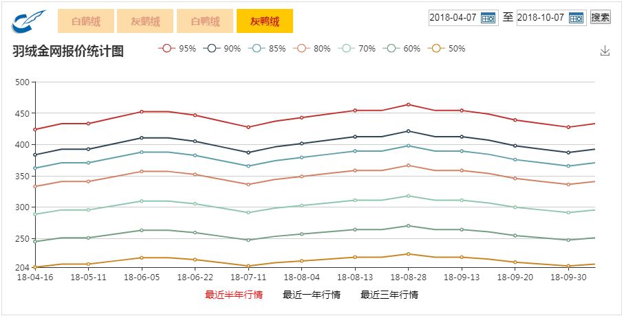 羽绒价格最新行情,羽绒市场价格动态