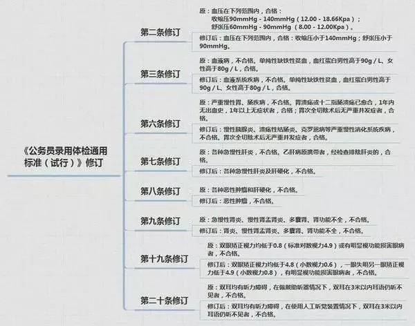 公务员体检最新标准,公务员健康体检新规范