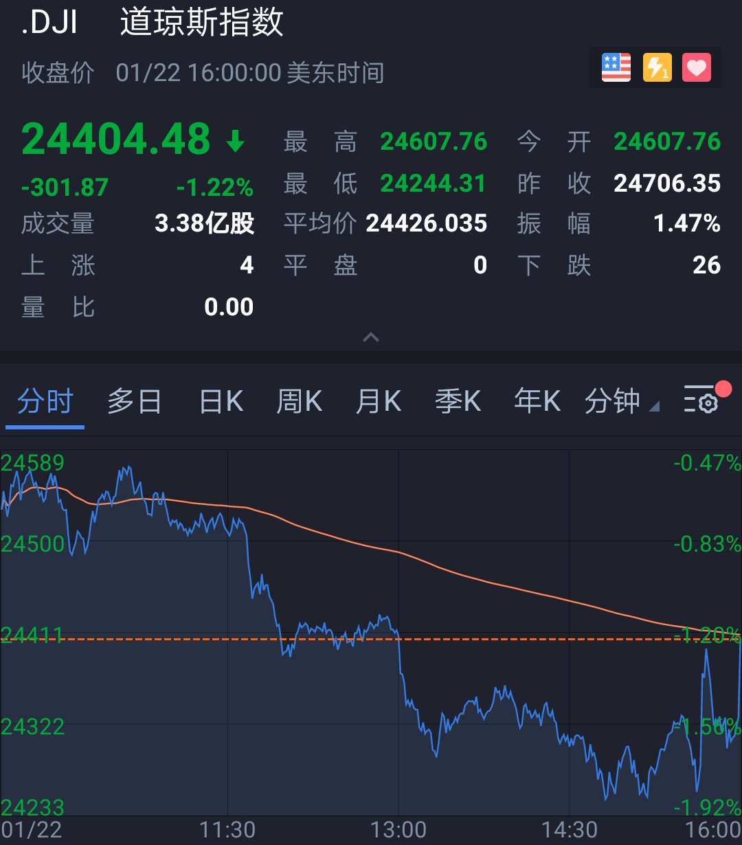 道琼斯最新指数行情,道琼斯最新股市动态