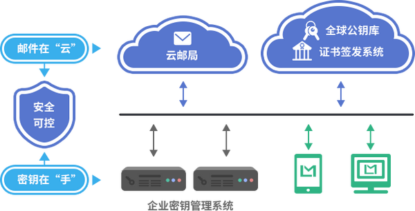 邮箱,信息安全堡垒的“电子门户”。