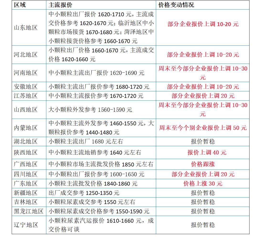 今日最新尿素价格,“紧跟市场脉动，揭示最新尿素报价动态。”