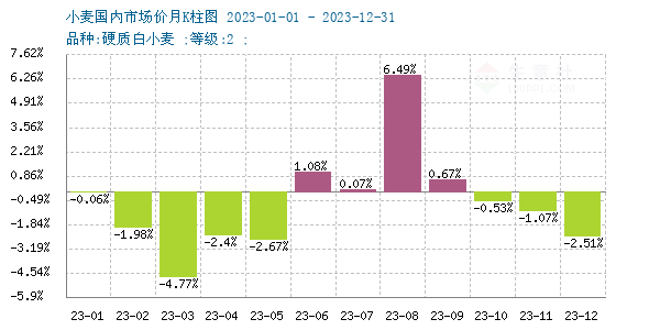 小麦的最新价格,小麦市场价格波动显著。