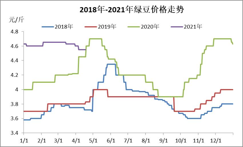 绿豆价格最新行情,绿豆市场价格动态