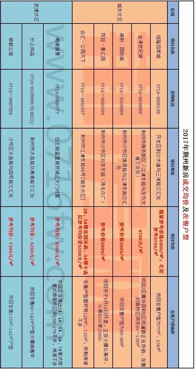 荆州房价最新,荆州楼市动态，最新房价揭晓。