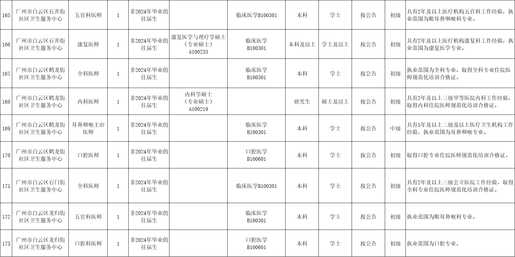 广州白云区最新招聘,广州白云区近期发布了一批热门职位招聘信息。