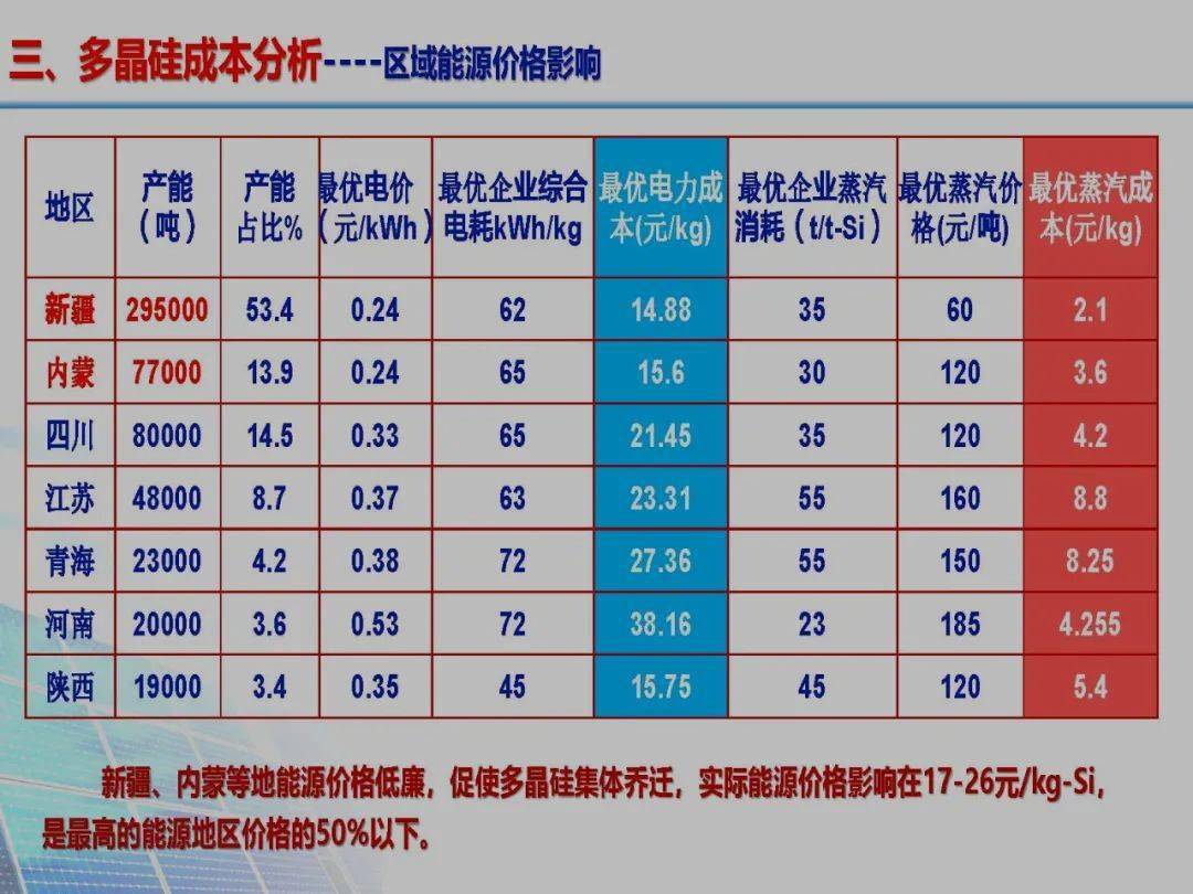 最新多晶硅行情,近期锐意更新的多晶硅市场动态。