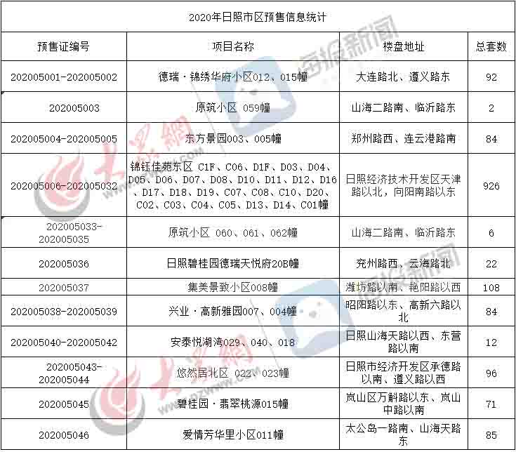 日照楼盘最新报价,最新出炉！日照住宅项目价格速览！