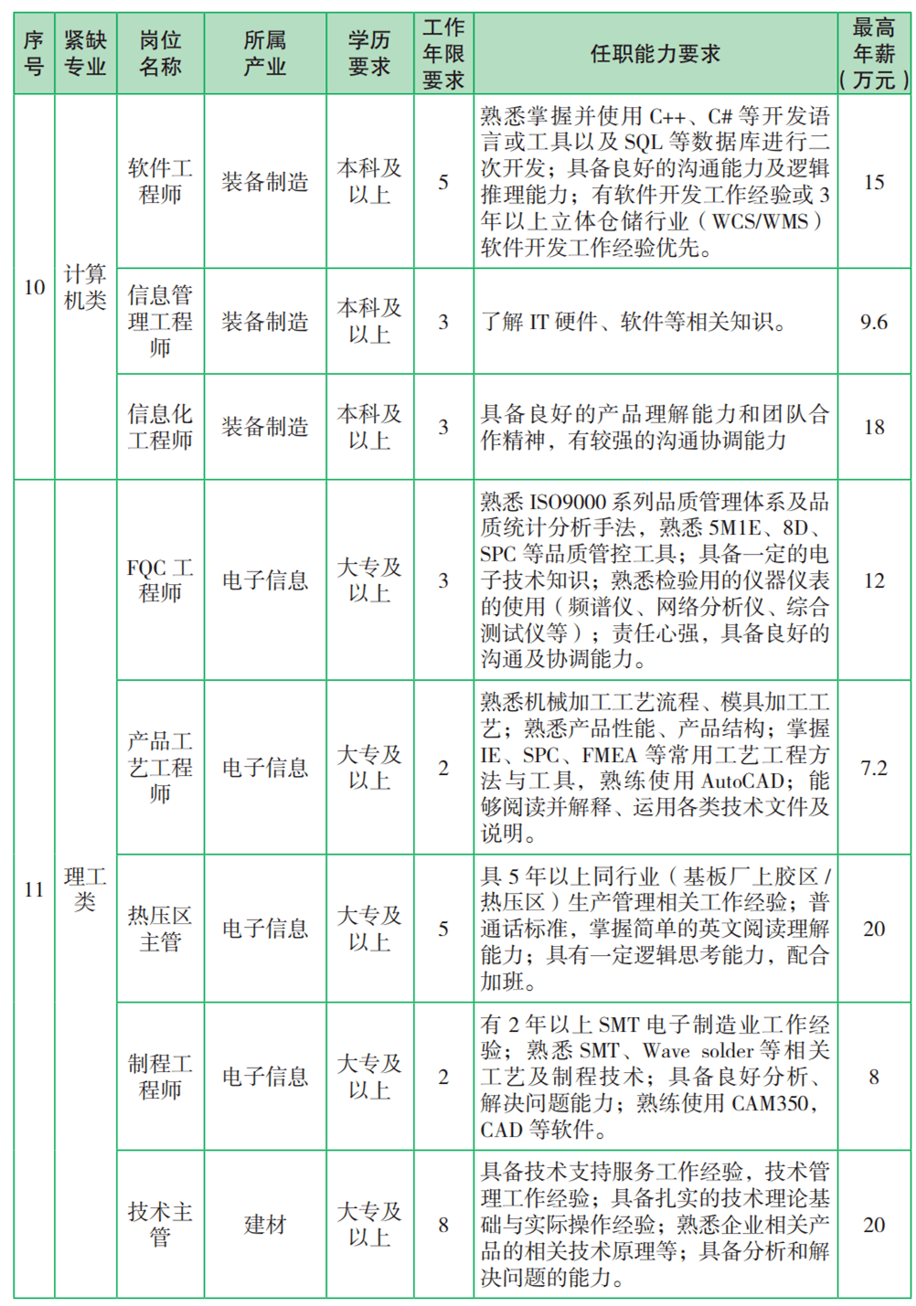 中山人才网最新招聘,中山人才网发布最新一批高薪职位招聘信息。