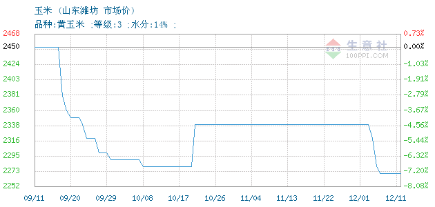 山东潍坊玉米最新价格,潍坊玉米市价行情速览