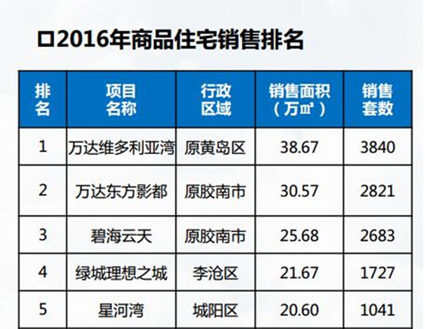 青岛最新楼盘价格暴跌,青岛楼市价格剧降新盘行情