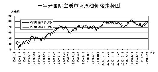 国际石油价格最新行情走势-全球石油价格动态走势分析