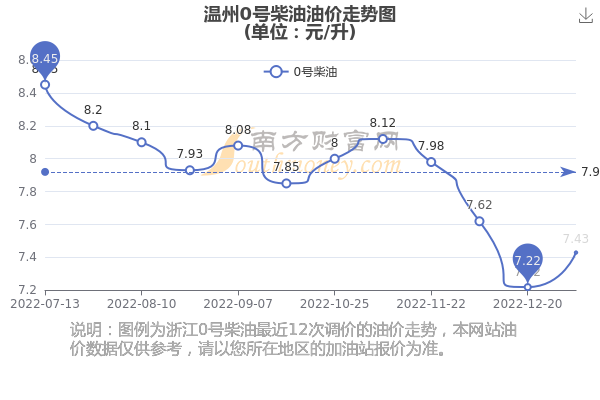 温州最新油价-温州油价最新动态