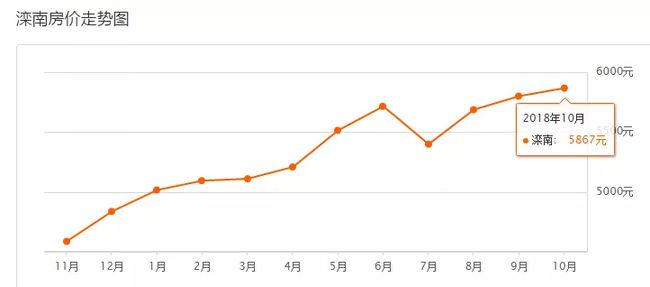 最新唐山房价｜唐山楼市最新动态