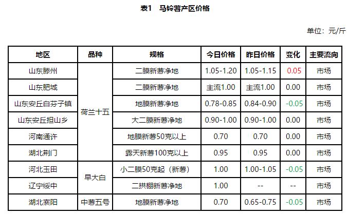 土豆最新价格走势-土豆市场价格动态