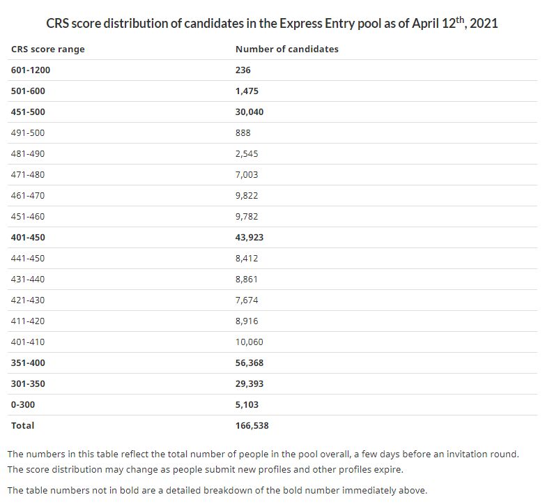 加拿大ee最新邀请分，加拿大EE最新分数线揭晓