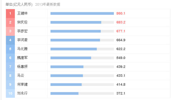 最新中国财富排行榜，中国富豪榜揭晓