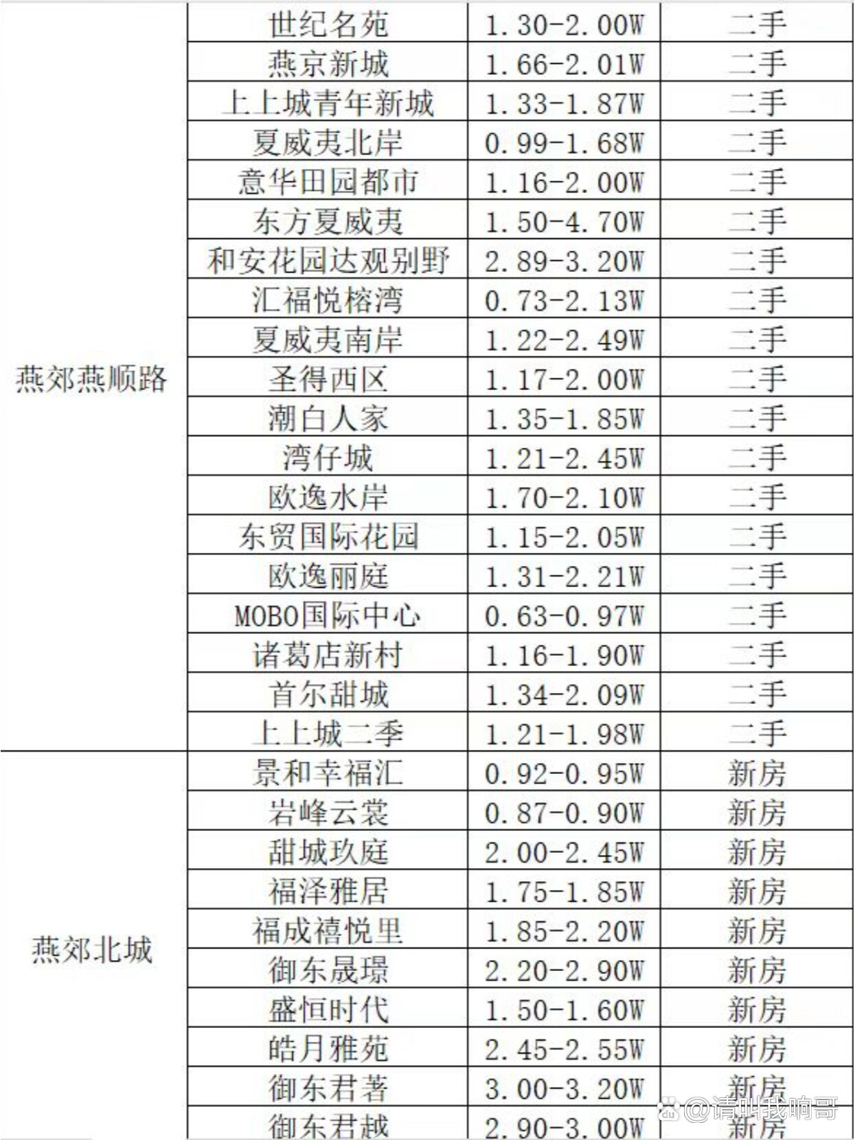 燕郊理想新城房价一览