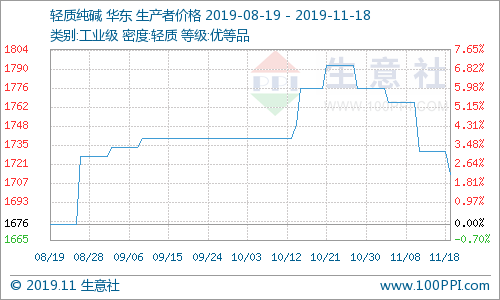 最新轻质纯碱市场行情