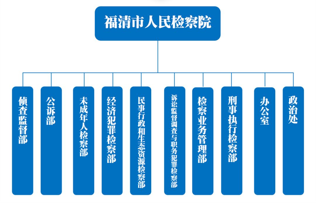 检察院最新的部门